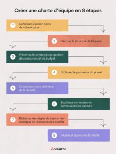 découvrez comment établir des normes d'équipe efficaces pour améliorer la collaboration, la productivité et la cohésion au sein de votre groupe. apprenez des stratégies clés pour optimiser le travail d'équipe et atteindre vos objectifs communs.